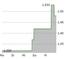 IMMUTEP LIMITED ADR Chart 1 Jahr