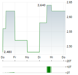 IMMUTEP LIMITED ADR Aktie 5-Tage-Chart