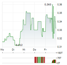 IMMUTEP LIMITED ADR Aktie 5-Tage-Chart