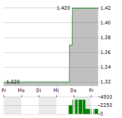 IMMUTEP LIMITED ADR Aktie 5-Tage-Chart