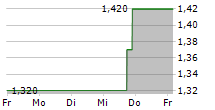 IMMUTEP LIMITED ADR 5-Tage-Chart