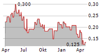 IMMUTEP LIMITED Chart 1 Jahr