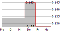 IMMUTEP LIMITED 5-Tage-Chart