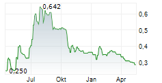 IMPACT COATINGS AB Chart 1 Jahr