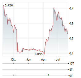 IMPACT COATINGS Aktie Chart 1 Jahr