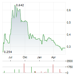 IMPACT COATINGS Aktie Chart 1 Jahr