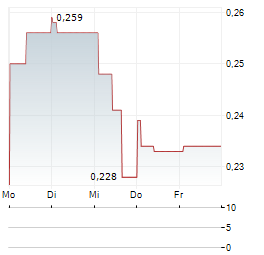 IMPACT COATINGS Aktie 5-Tage-Chart