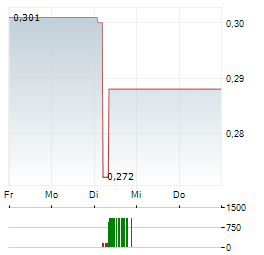 IMPACT COATINGS Aktie 5-Tage-Chart