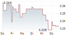 IMPACT COATINGS AB 5-Tage-Chart IMPACT COATINGS AB 5-Tage-Chart