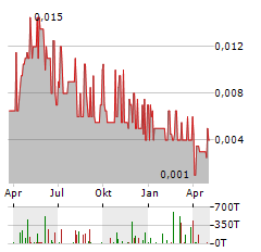 IMPACT MINERALS Aktie Chart 1 Jahr