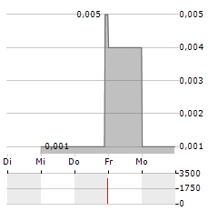 IMPACT MINERALS Aktie 5-Tage-Chart