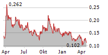 IMPACT SILVER CORP Chart 1 Jahr