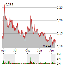 IMPACT SILVER Aktie Chart 1 Jahr