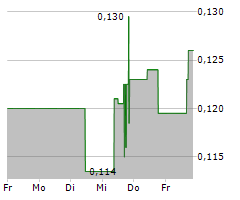 IMPACT SILVER CORP Chart 1 Jahr