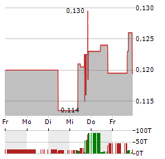 IMPACT SILVER Aktie 5-Tage-Chart