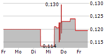 IMPACT SILVER CORP 5-Tage-Chart