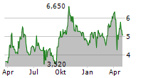 IMPALA PLATINUM HOLDINGS LIMITED ADR Chart 1 Jahr