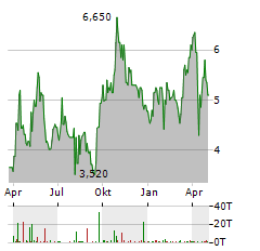 IMPALA PLATINUM HOLDINGS LIMITED ADR Aktie Chart 1 Jahr