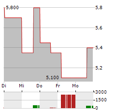 IMPALA PLATINUM HOLDINGS LIMITED ADR Aktie 5-Tage-Chart