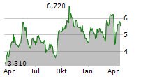 IMPALA PLATINUM HOLDINGS LIMITED Chart 1 Jahr