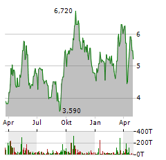 IMPALA PLATINUM Aktie Chart 1 Jahr