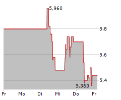 IMPALA PLATINUM HOLDINGS LIMITED Chart 1 Jahr