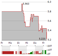 IMPALA PLATINUM Aktie 5-Tage-Chart