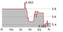 IMPALA PLATINUM HOLDINGS LIMITED 5-Tage-Chart