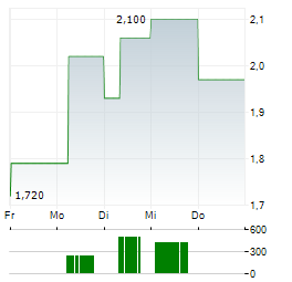 IMPAX ASSET MANAGEMENT Aktie 5-Tage-Chart