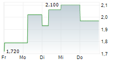 IMPAX ASSET MANAGEMENT GROUP PLC 5-Tage-Chart