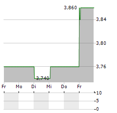 IMPAX ENVIRONMENTAL MARKETS Aktie 5-Tage-Chart