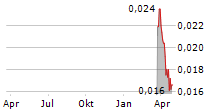 IMPEDIMED LIMITED Chart 1 Jahr