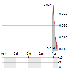 IMPEDIMED Aktie Chart 1 Jahr