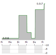 IMPEDIMED Aktie 5-Tage-Chart