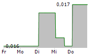 IMPEDIMED LIMITED 5-Tage-Chart