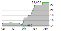 IMPERA SE Chart 1 Jahr