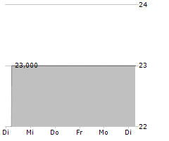 IMPERA SE Chart 1 Jahr