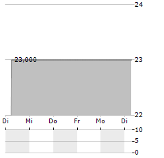 IMPERA Aktie 5-Tage-Chart