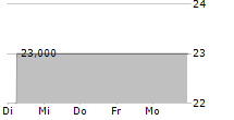 IMPERA SE 5-Tage-Chart