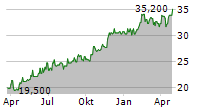 IMPERIAL BRANDS PLC ADR Chart 1 Jahr