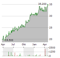 IMPERIAL BRANDS PLC ADR Aktie Chart 1 Jahr