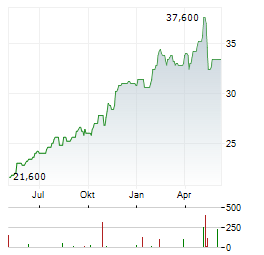 IMPERIAL BRANDS PLC ADR Aktie Chart 1 Jahr