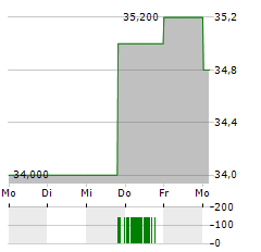 IMPERIAL BRANDS PLC ADR Aktie 5-Tage-Chart