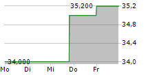 IMPERIAL BRANDS PLC ADR 5-Tage-Chart