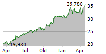 IMPERIAL BRANDS PLC Chart 1 Jahr