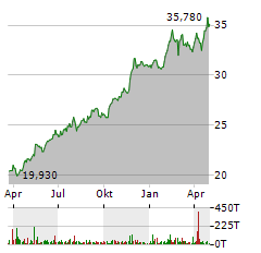 IMPERIAL BRANDS PLC Jahres Chart