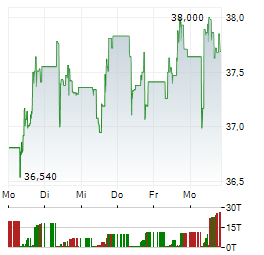 IMPERIAL BRANDS Aktie 5-Tage-Chart
