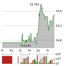 IMPERIAL BRANDS Aktie 5-Tage-Chart