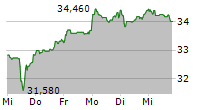 IMPERIAL BRANDS PLC 5-Tage-Chart