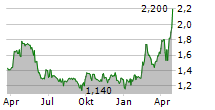 IMPERIAL METALS CORPORATION Chart 1 Jahr